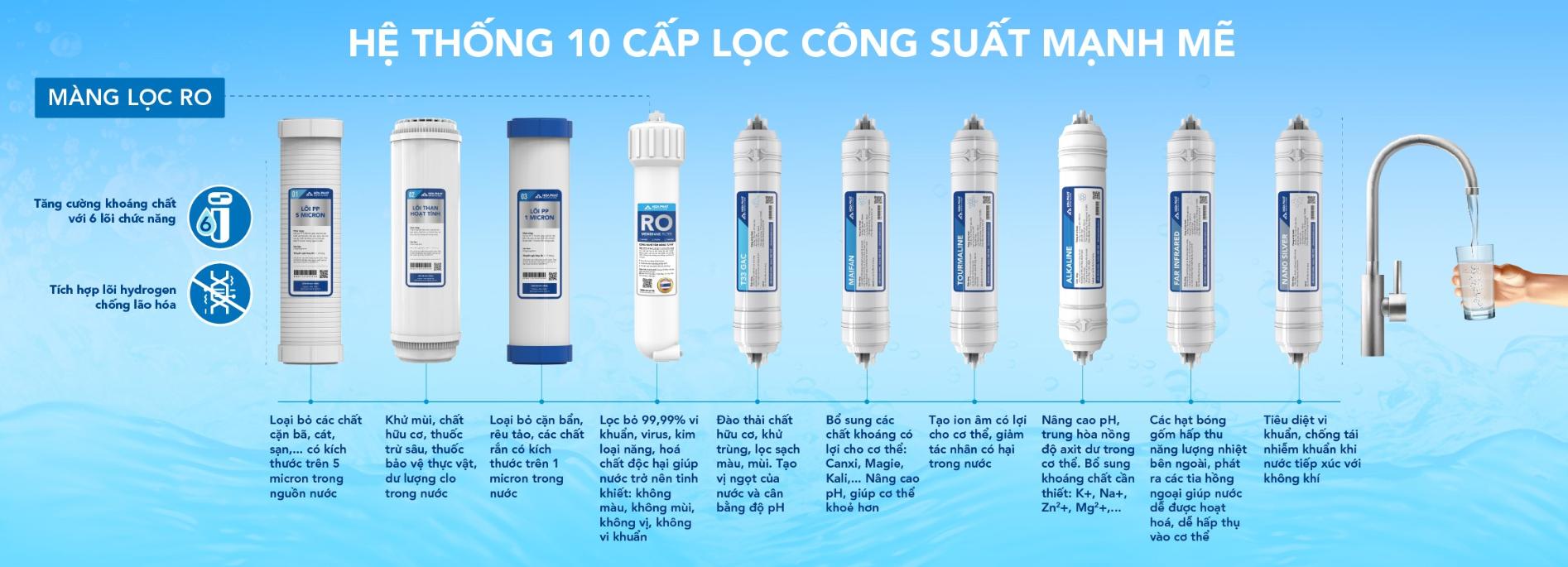 Máy lọc nước RO Hòa Phát HPR533